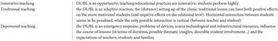 The social impact of distance learning in Roman schools: “Success,” social innovation, teaching practices